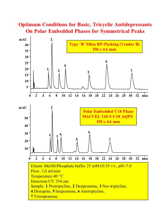 Hplc Column Comparison Chart