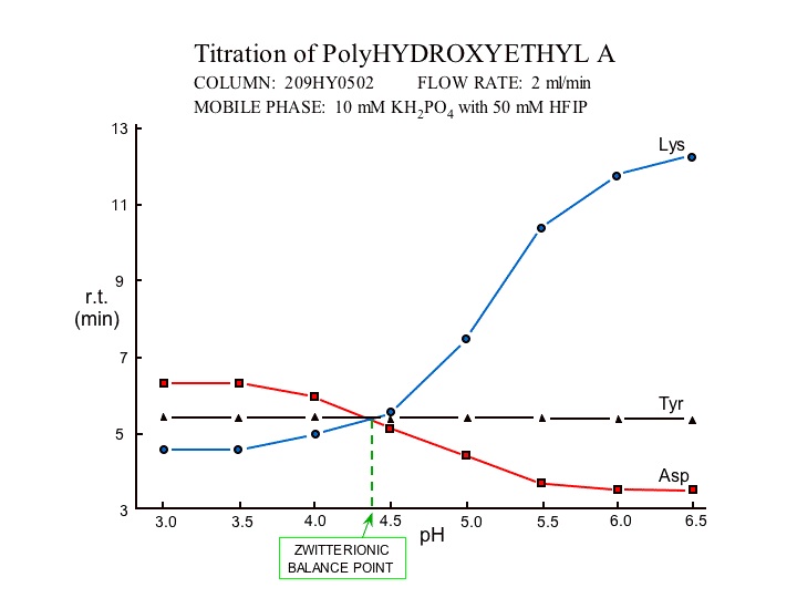 Titration of Surface Chemistry of PolyHYROXYETHYL™ A 